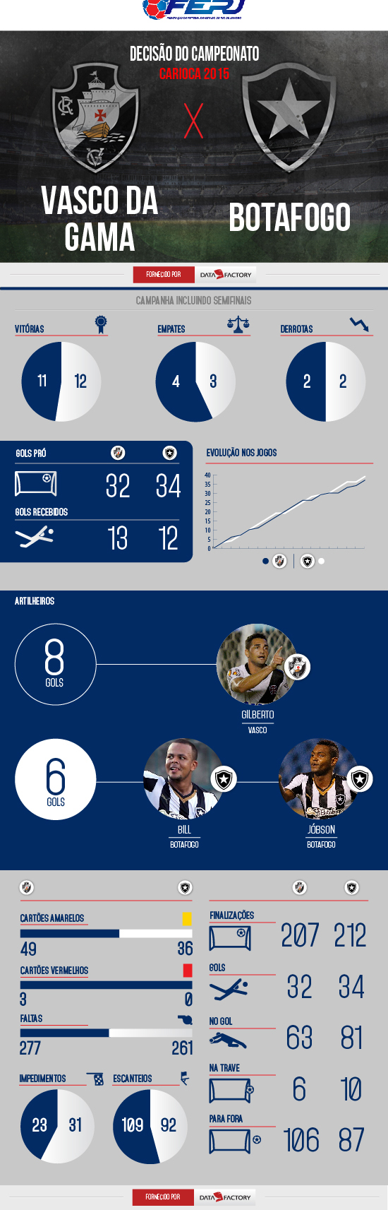 Infogr&aacute;fico Vasco x Botafogo